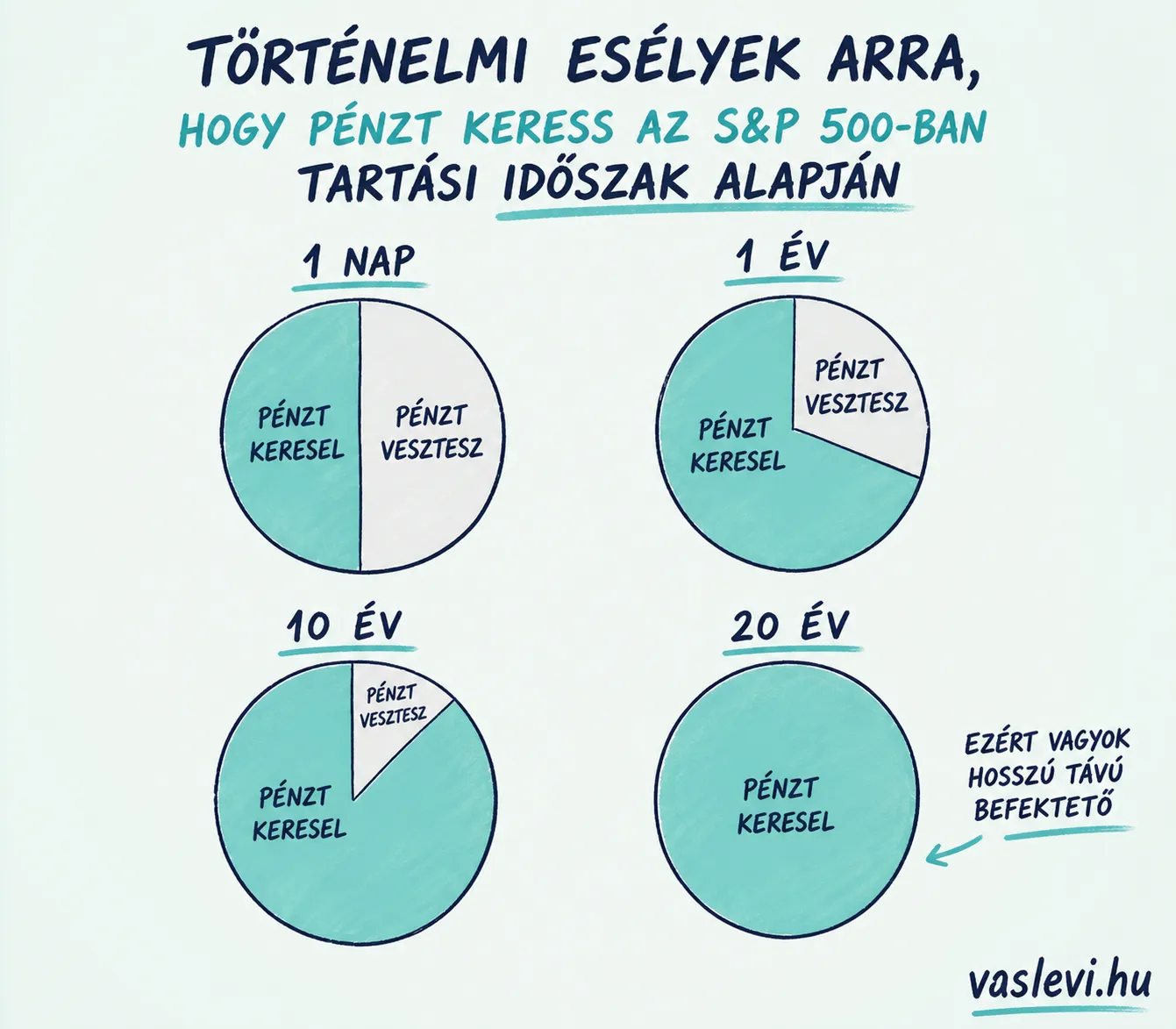 Történelmi esély arra, hogy az S&P 500-on pozitív hozamod legyen különböző tartási időtávokon: 1 nap, 1 év, 10 év, 20 év